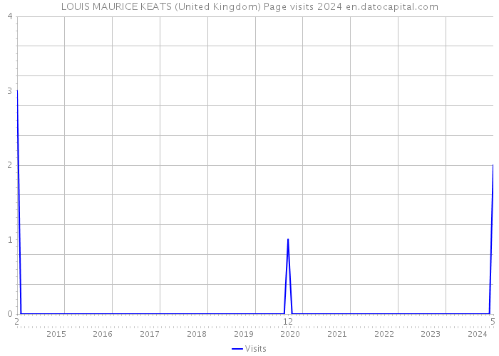 LOUIS MAURICE KEATS (United Kingdom) Page visits 2024 