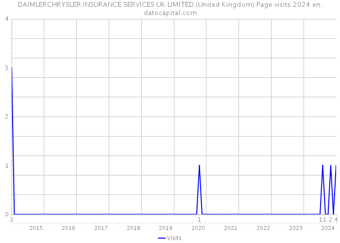 DAIMLERCHRYSLER INSURANCE SERVICES UK LIMITED (United Kingdom) Page visits 2024 