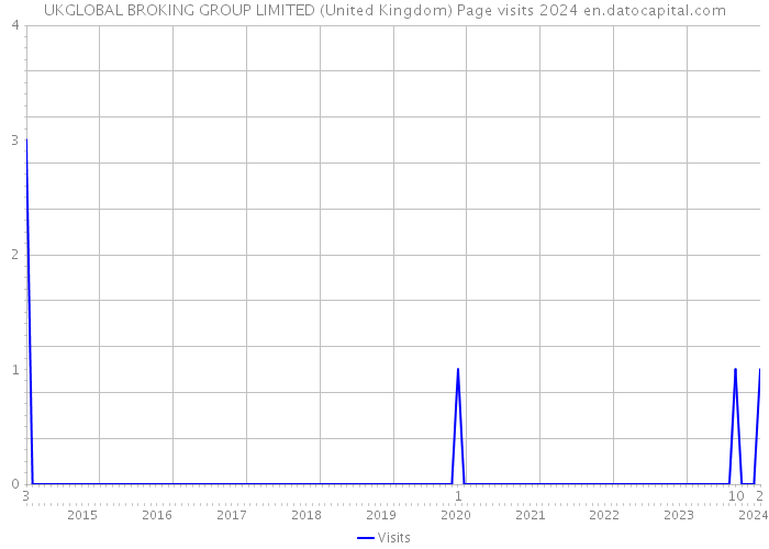 UKGLOBAL BROKING GROUP LIMITED (United Kingdom) Page visits 2024 