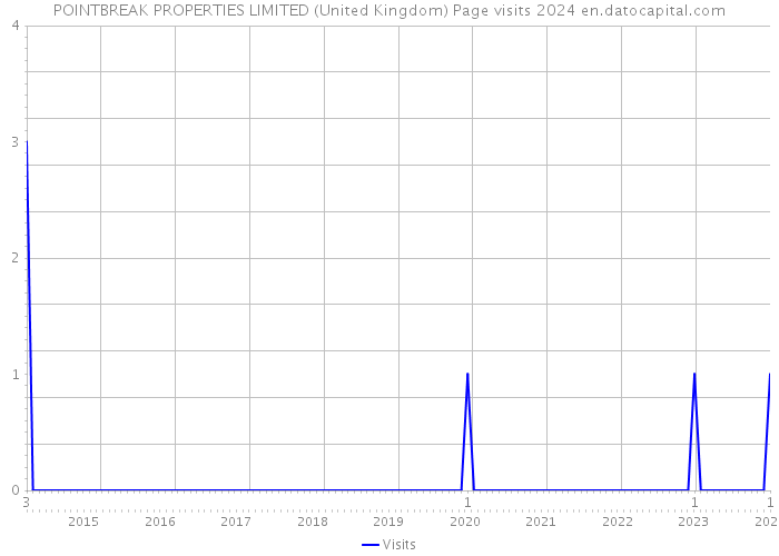 POINTBREAK PROPERTIES LIMITED (United Kingdom) Page visits 2024 