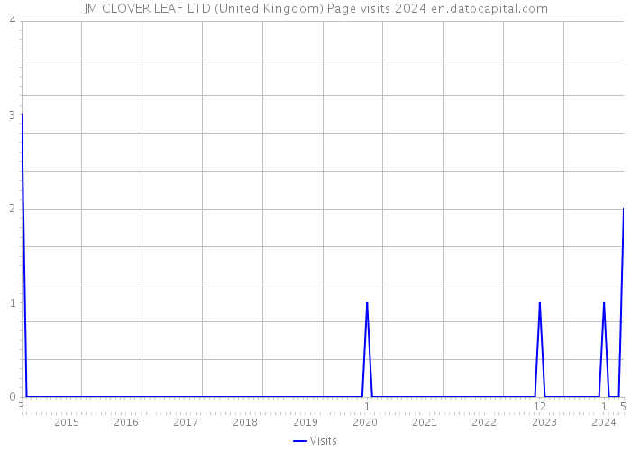 JM CLOVER LEAF LTD (United Kingdom) Page visits 2024 