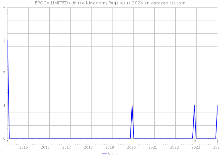 EPOCA LIMITED (United Kingdom) Page visits 2024 