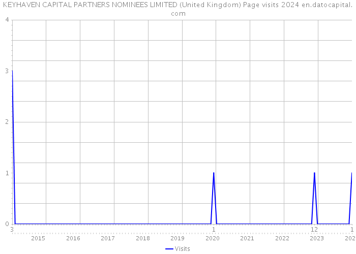 KEYHAVEN CAPITAL PARTNERS NOMINEES LIMITED (United Kingdom) Page visits 2024 