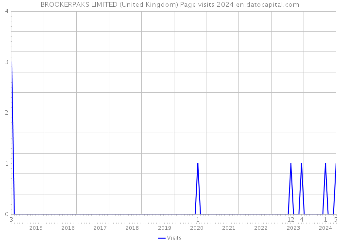 BROOKERPAKS LIMITED (United Kingdom) Page visits 2024 