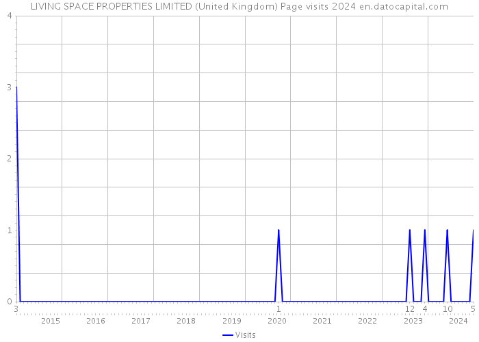 LIVING SPACE PROPERTIES LIMITED (United Kingdom) Page visits 2024 