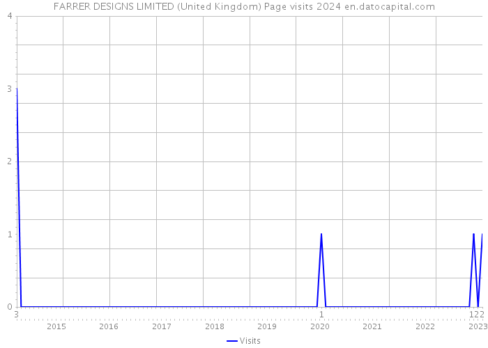 FARRER DESIGNS LIMITED (United Kingdom) Page visits 2024 