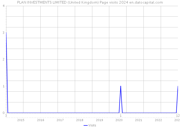 PLAN INVESTMENTS LIMITED (United Kingdom) Page visits 2024 