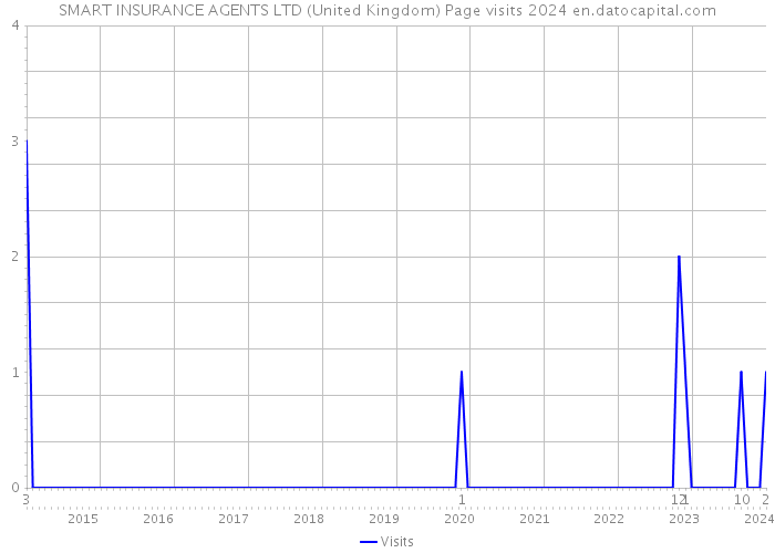 SMART INSURANCE AGENTS LTD (United Kingdom) Page visits 2024 