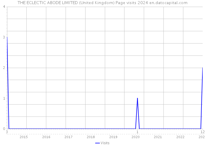 THE ECLECTIC ABODE LIMITED (United Kingdom) Page visits 2024 