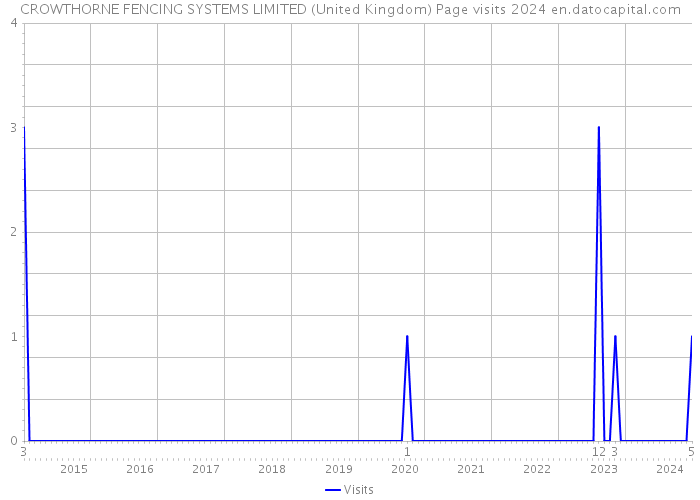 CROWTHORNE FENCING SYSTEMS LIMITED (United Kingdom) Page visits 2024 