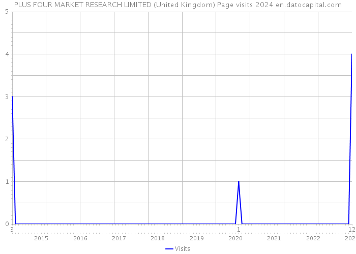 PLUS FOUR MARKET RESEARCH LIMITED (United Kingdom) Page visits 2024 