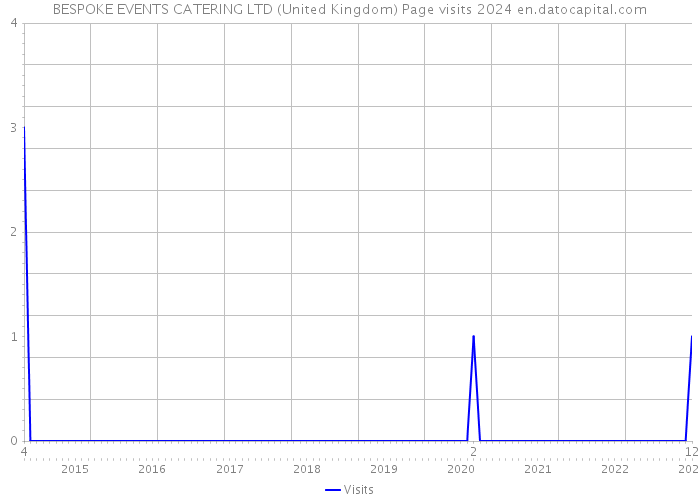 BESPOKE EVENTS CATERING LTD (United Kingdom) Page visits 2024 