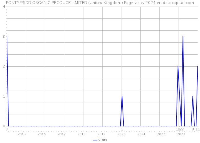 PONTYPRIDD ORGANIC PRODUCE LIMITED (United Kingdom) Page visits 2024 