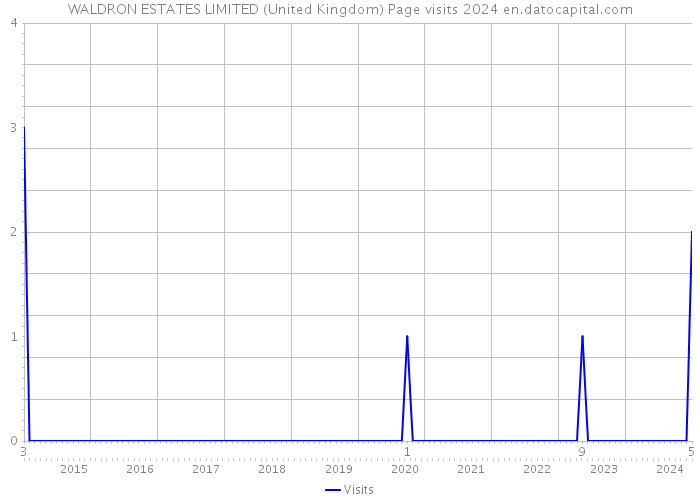 WALDRON ESTATES LIMITED (United Kingdom) Page visits 2024 