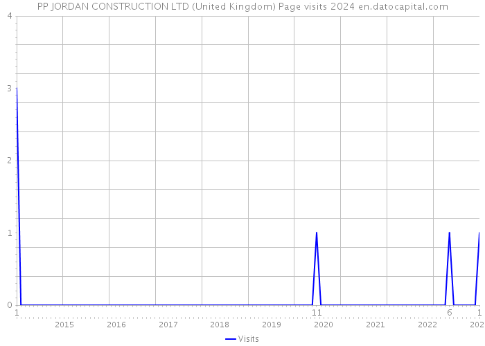 PP JORDAN CONSTRUCTION LTD (United Kingdom) Page visits 2024 