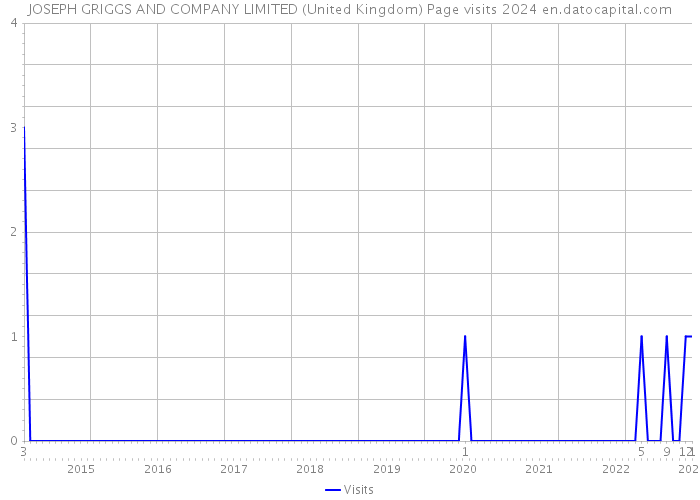JOSEPH GRIGGS AND COMPANY LIMITED (United Kingdom) Page visits 2024 