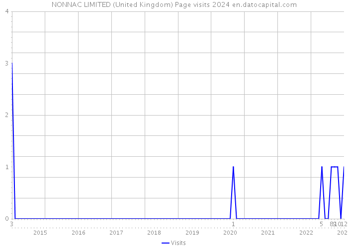 NONNAC LIMITED (United Kingdom) Page visits 2024 