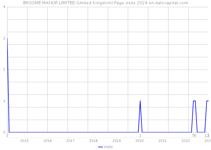 BROOME MANOR LIMITED (United Kingdom) Page visits 2024 