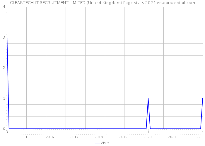 CLEARTECH IT RECRUITMENT LIMITED (United Kingdom) Page visits 2024 