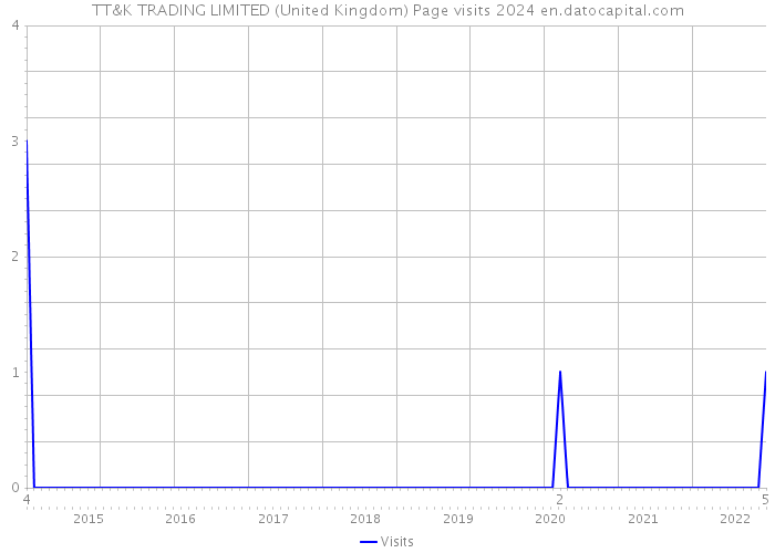 TT&K TRADING LIMITED (United Kingdom) Page visits 2024 