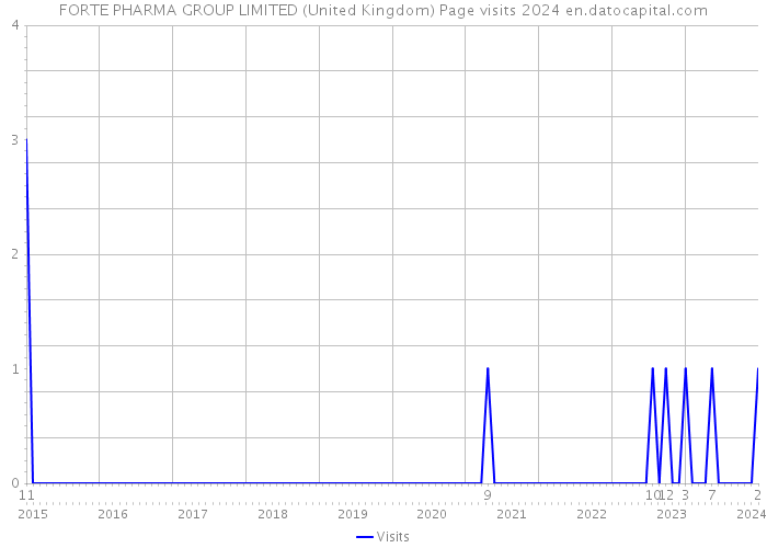 FORTE PHARMA GROUP LIMITED (United Kingdom) Page visits 2024 