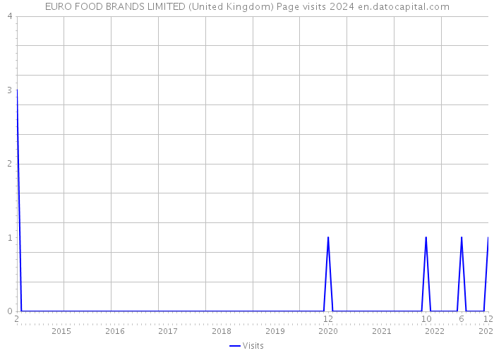 EURO FOOD BRANDS LIMITED (United Kingdom) Page visits 2024 