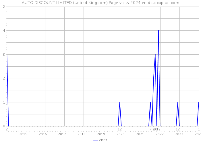 AUTO DISCOUNT LIMITED (United Kingdom) Page visits 2024 