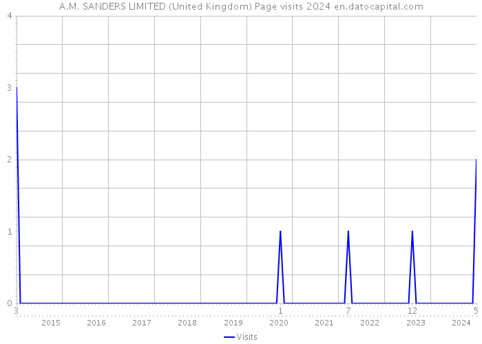A.M. SANDERS LIMITED (United Kingdom) Page visits 2024 