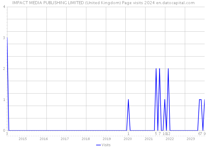 IMPACT MEDIA PUBLISHING LIMITED (United Kingdom) Page visits 2024 
