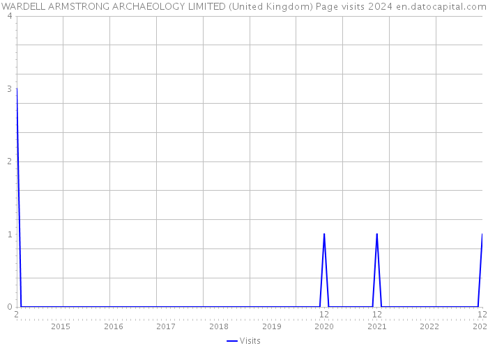 WARDELL ARMSTRONG ARCHAEOLOGY LIMITED (United Kingdom) Page visits 2024 