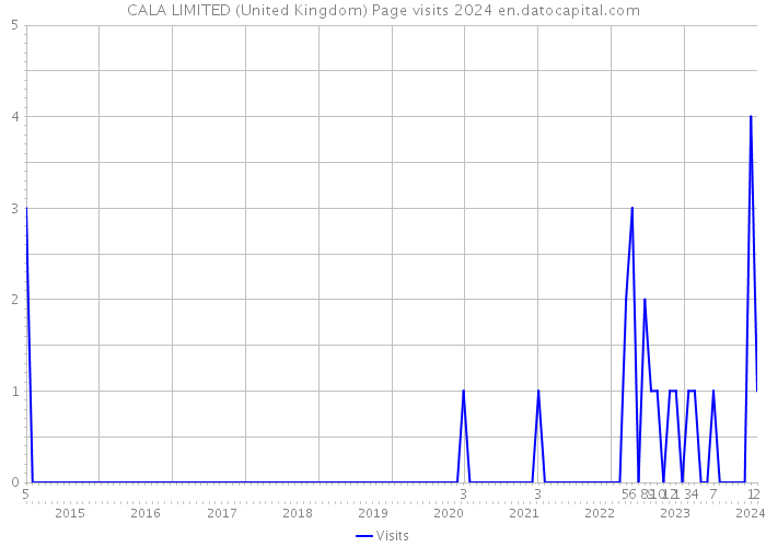 CALA LIMITED (United Kingdom) Page visits 2024 