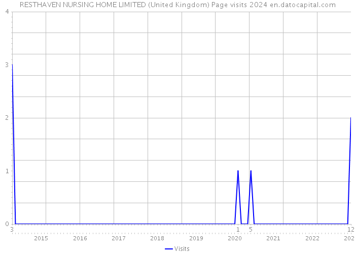 RESTHAVEN NURSING HOME LIMITED (United Kingdom) Page visits 2024 