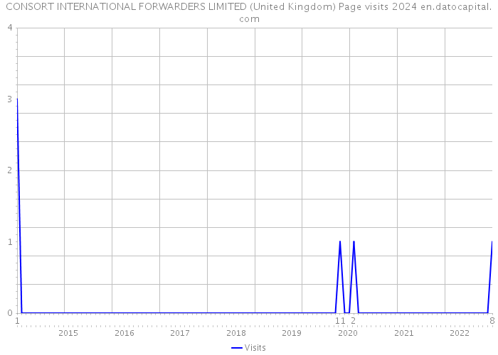 CONSORT INTERNATIONAL FORWARDERS LIMITED (United Kingdom) Page visits 2024 