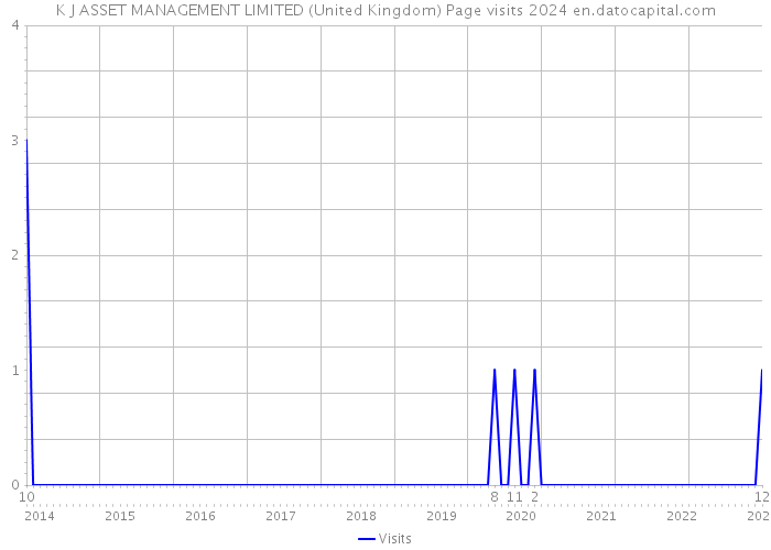 K J ASSET MANAGEMENT LIMITED (United Kingdom) Page visits 2024 