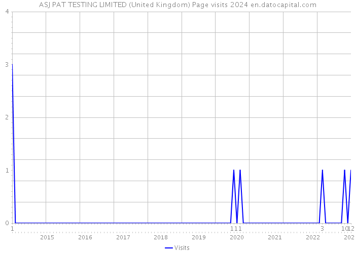 ASJ PAT TESTING LIMITED (United Kingdom) Page visits 2024 
