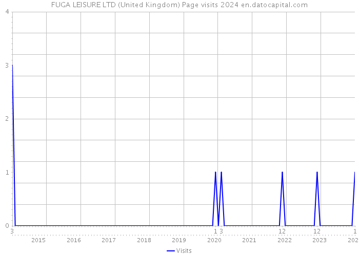 FUGA LEISURE LTD (United Kingdom) Page visits 2024 