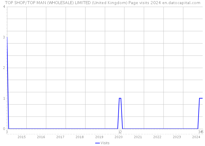 TOP SHOP/TOP MAN (WHOLESALE) LIMITED (United Kingdom) Page visits 2024 