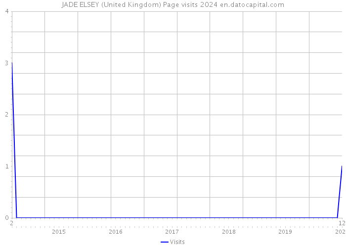 JADE ELSEY (United Kingdom) Page visits 2024 