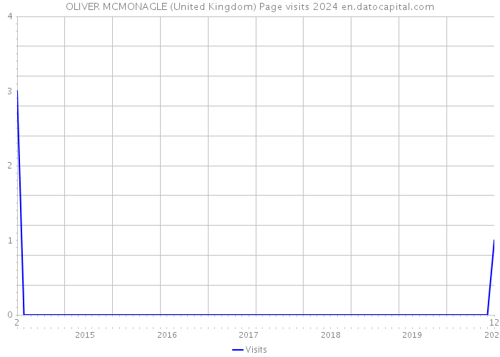 OLIVER MCMONAGLE (United Kingdom) Page visits 2024 