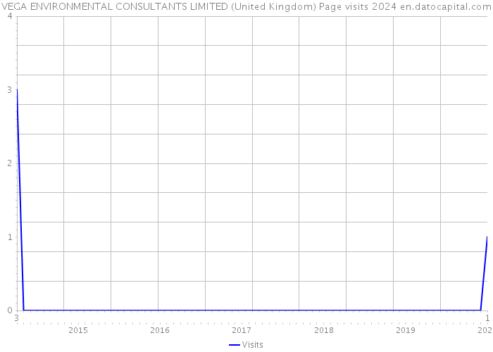 VEGA ENVIRONMENTAL CONSULTANTS LIMITED (United Kingdom) Page visits 2024 