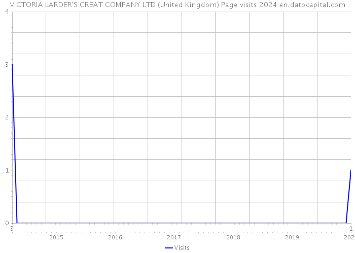 VICTORIA LARDER'S GREAT COMPANY LTD (United Kingdom) Page visits 2024 