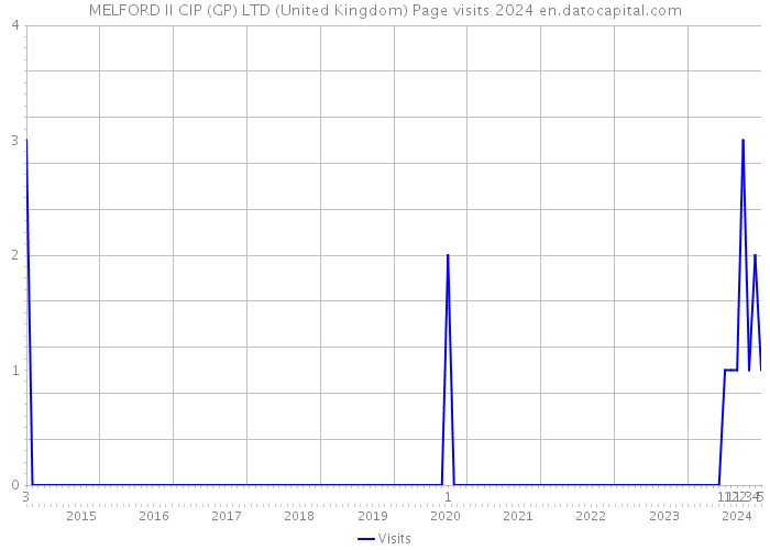 MELFORD II CIP (GP) LTD (United Kingdom) Page visits 2024 