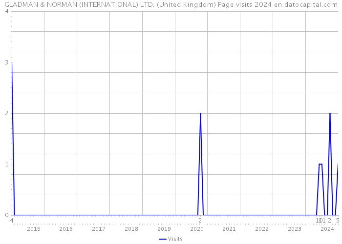 GLADMAN & NORMAN (INTERNATIONAL) LTD. (United Kingdom) Page visits 2024 