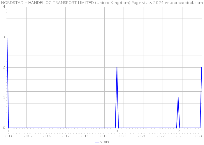 NORDSTAD - HANDEL OG TRANSPORT LIMITED (United Kingdom) Page visits 2024 