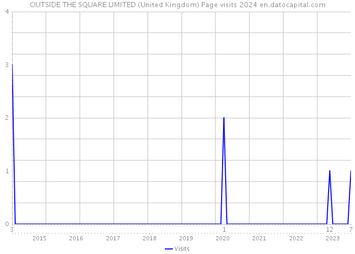 OUTSIDE THE SQUARE LIMITED (United Kingdom) Page visits 2024 