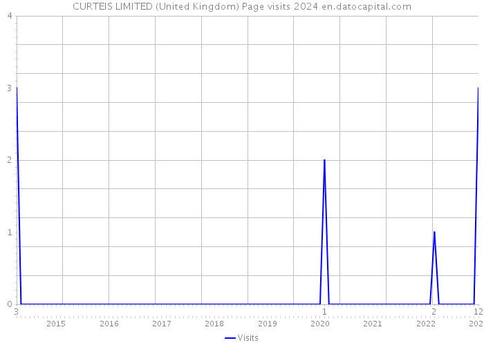 CURTEIS LIMITED (United Kingdom) Page visits 2024 