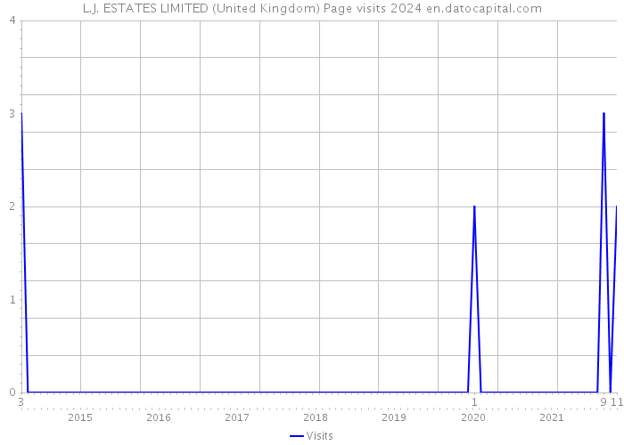 L.J. ESTATES LIMITED (United Kingdom) Page visits 2024 