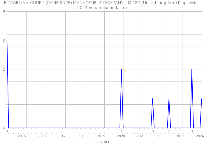 FITZWILLIAM COURT (CAMBRIDGE) MANAGEMENT COMPANY LIMITED (United Kingdom) Page visits 2024 