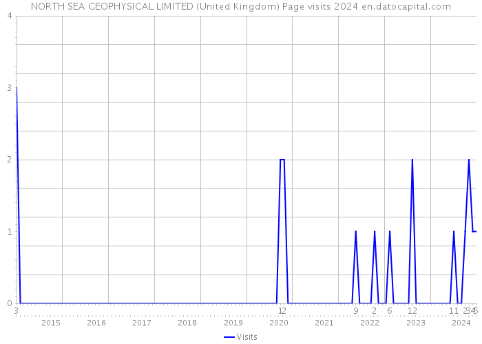 NORTH SEA GEOPHYSICAL LIMITED (United Kingdom) Page visits 2024 