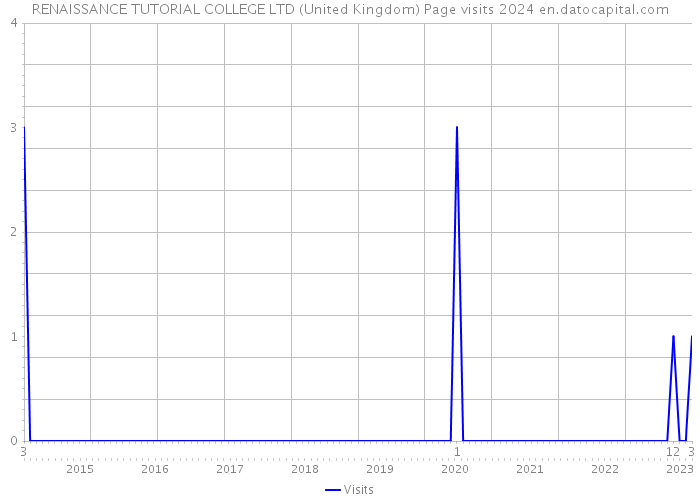 RENAISSANCE TUTORIAL COLLEGE LTD (United Kingdom) Page visits 2024 